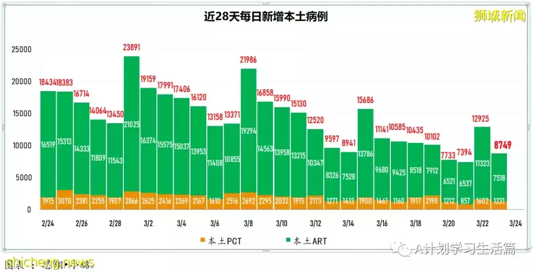 新增8478起，目前住院病患873人；新加坡大幅放寬防疫措施，果斷邁向與冠病共存