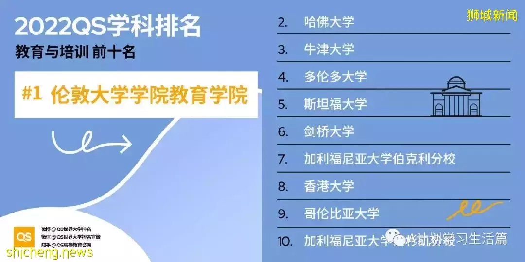 2022QS世界大学五大领域51个学科TOP10排名