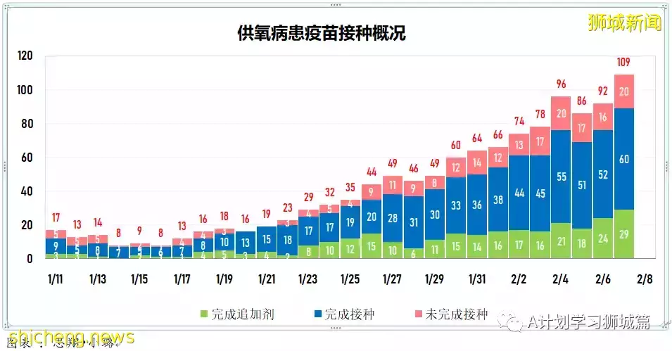 新增13011起，目前住院病患1194人；新加坡新增病例再次破万