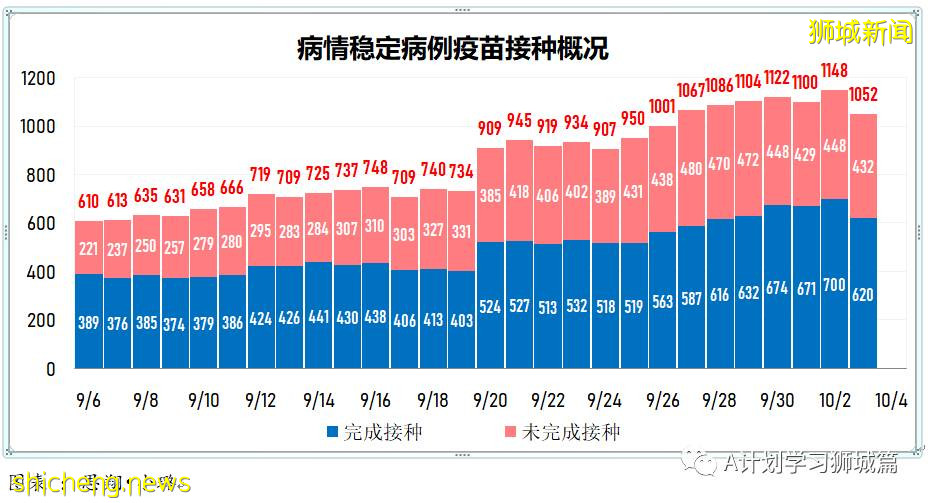 10月4日，新加坡新增2475起，其中，社区1859起，宿舍客工601起，输入15起；再有八人死于冠病并发症