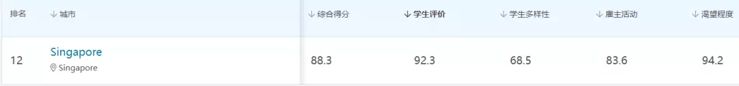 全球最佳留学城市，新加坡竟排第13！小学报名首日，这两所“爆”了