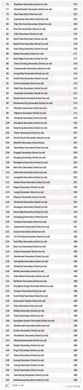 2020年新加坡中学录取PSLE截分点排名