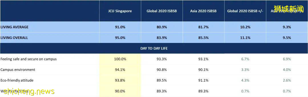 最新國際學生晴雨表調查結果出爐，新加坡校區多領域滿意度高于90%