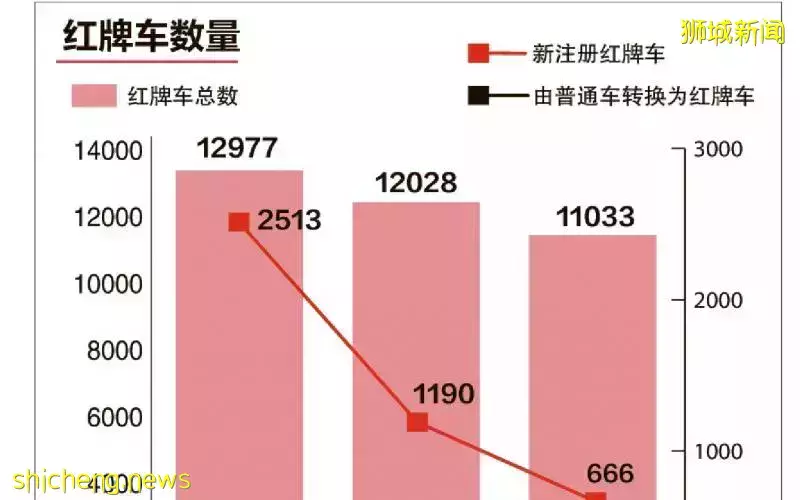 拥车证成价持续上涨 红牌车逐年减少现仅剩1万1033辆