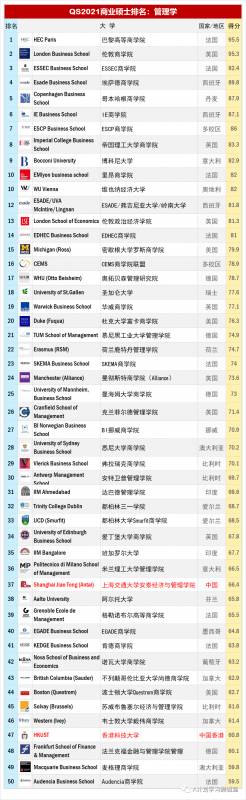 QS2021全球管理学硕士排名