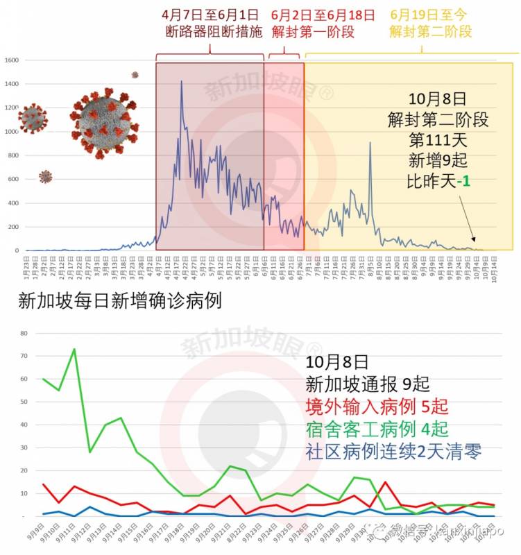 今增 9！昨境外輸入含一起中國客工