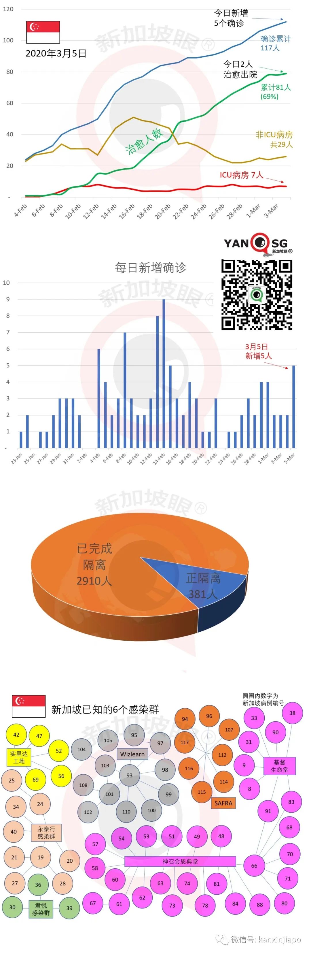 新加坡新增5，累计117，新感染群出现 | 土耳其飞来的航班上有人发病
