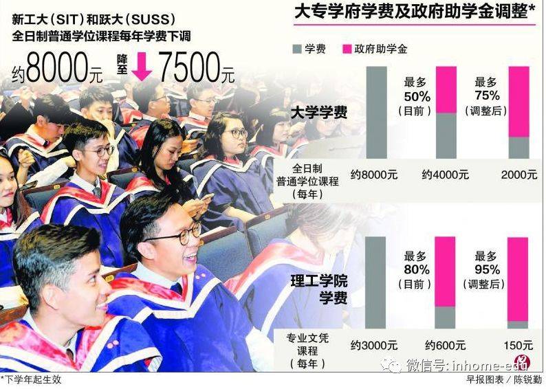 就读本地大专政府助学金增加