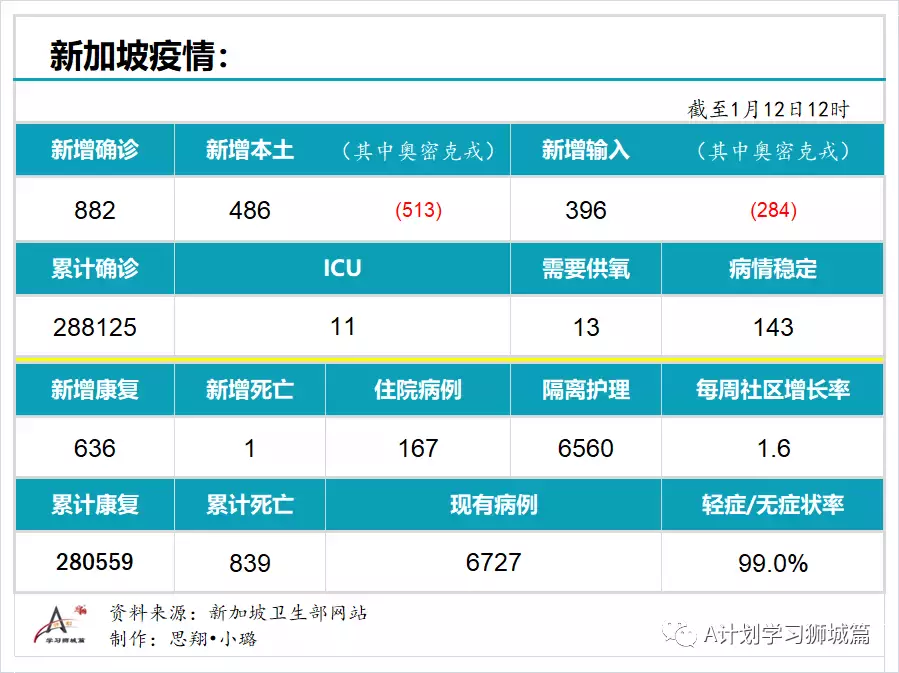 新增882起，其中奥密克戎797起；新加坡即日起为特殊教育学校儿童接种疫苗