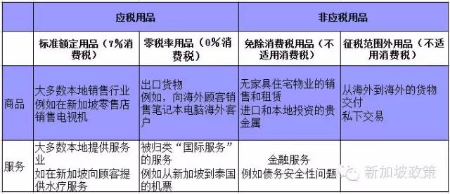 保和海外商务专栏丨在新加坡开公司注册消费税