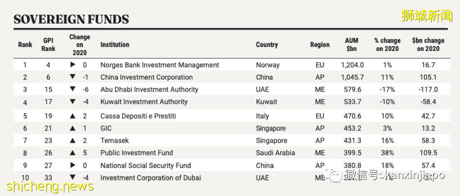 新加坡GIC是亞洲最大、最神秘的投資者，到底有多厲害