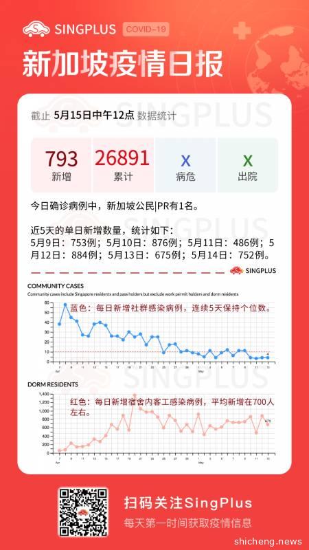 新增793例！新航净亏损2.12亿；政府招募上千病毒检测人员