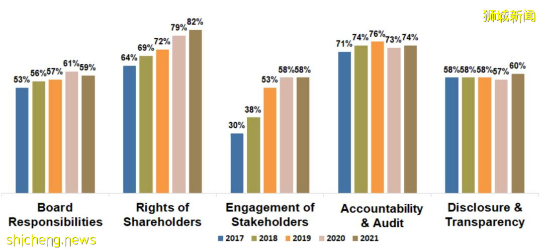 解析：2021新加坡上市公司治理及透明度指数为什么会提升
