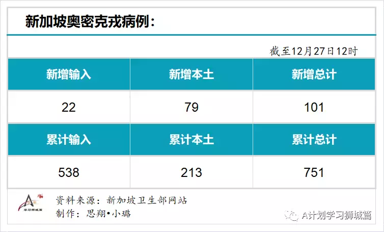 新增280起；12月27日起，新加坡奧密克戎冠病病例處理方式與其他冠病病例一致