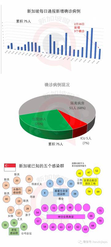 今日新增3个确诊，又1人治愈出院 | 详解新加坡最大新冠肺炎感染群