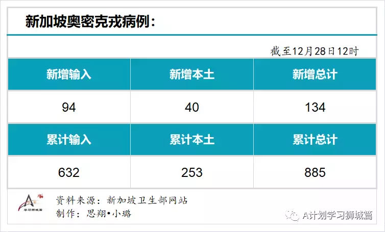 新增365起，其中感染奥密克戎病例134人；多国批准紧急使用冠病口服药