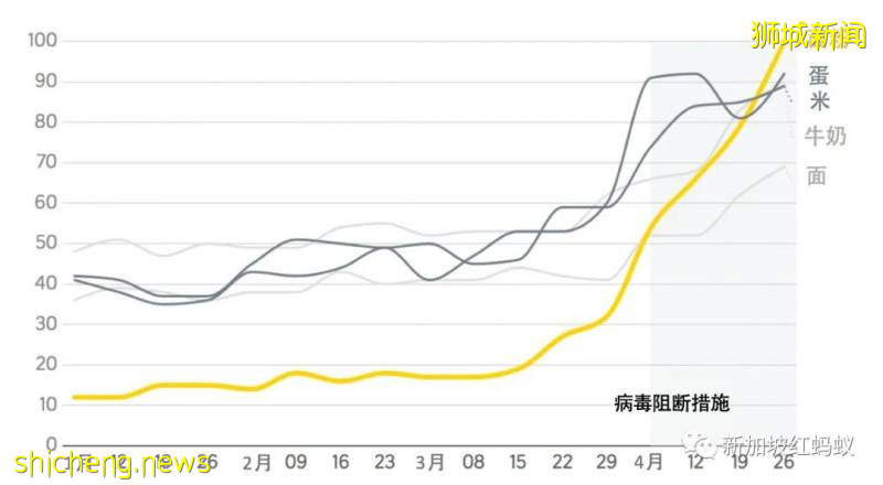 “半封城”期间，新加坡人最常网购的东西竟然是