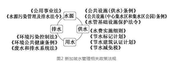 他山之石：新加坡城市水管理经验与启示