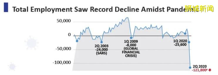 新加坡失業率十年新高！就業人數驟減12萬！“最壞的時刻可能還沒到”