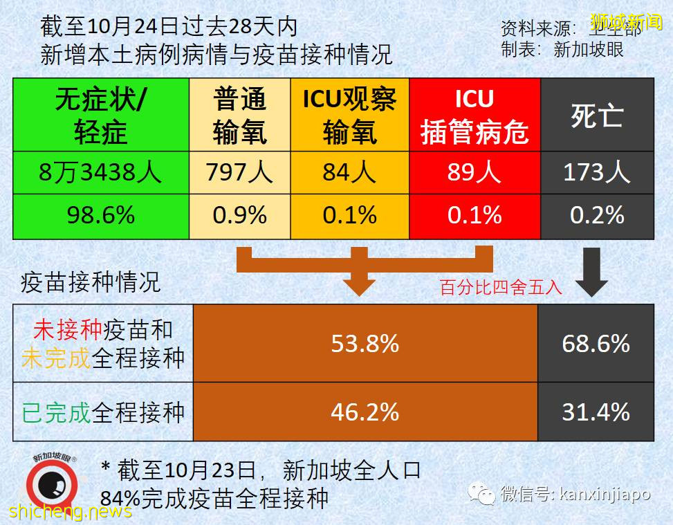 新加坡卫生部长辟谣：ICU病房40%病患已接种，并不说明疫苗无用