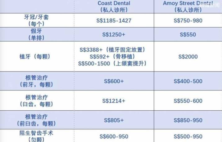 新加坡看牙最全指南 公立医院和私人诊所有何区别 坡岛最平价的牙科诊所推荐 新加坡新闻