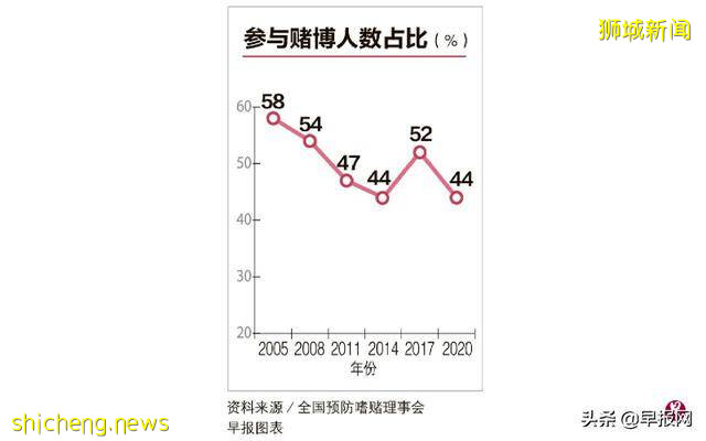 參與賭博的新加坡人占比多少