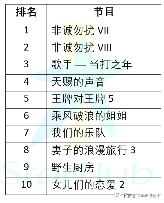 “国民第一月老”两节目稳坐坡岛收视冠亚军