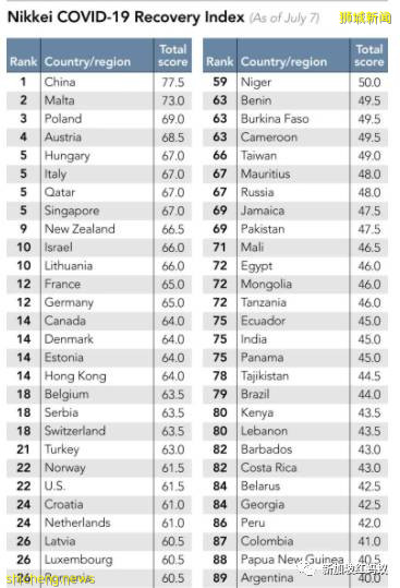 两项全球排名指数一个排名第5，一个倒数第7，新加坡还是抗疫模范生吗