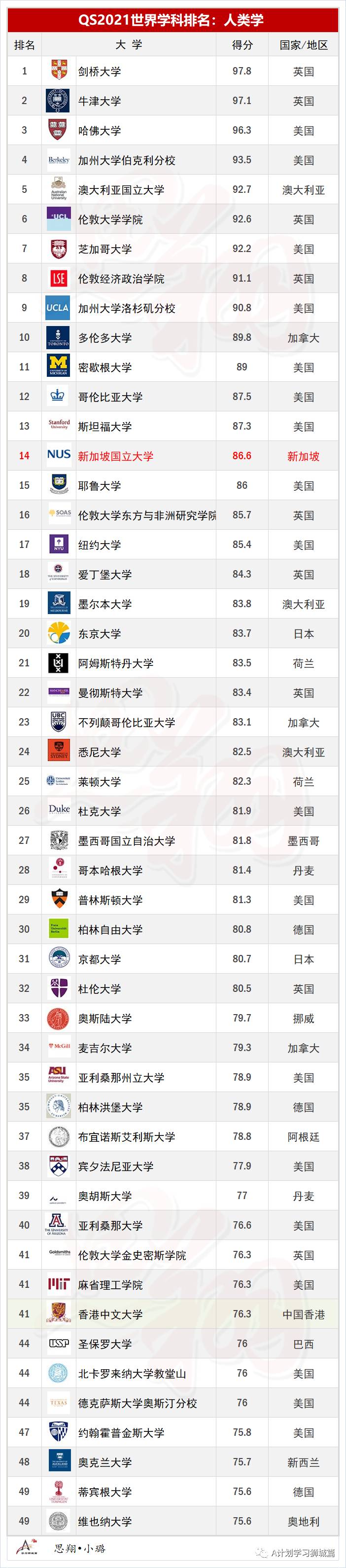 QS2021年5大领域，51个热门学科TOP50排名汇总