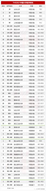 泰晤士THE2021世界大学学科排名：医学