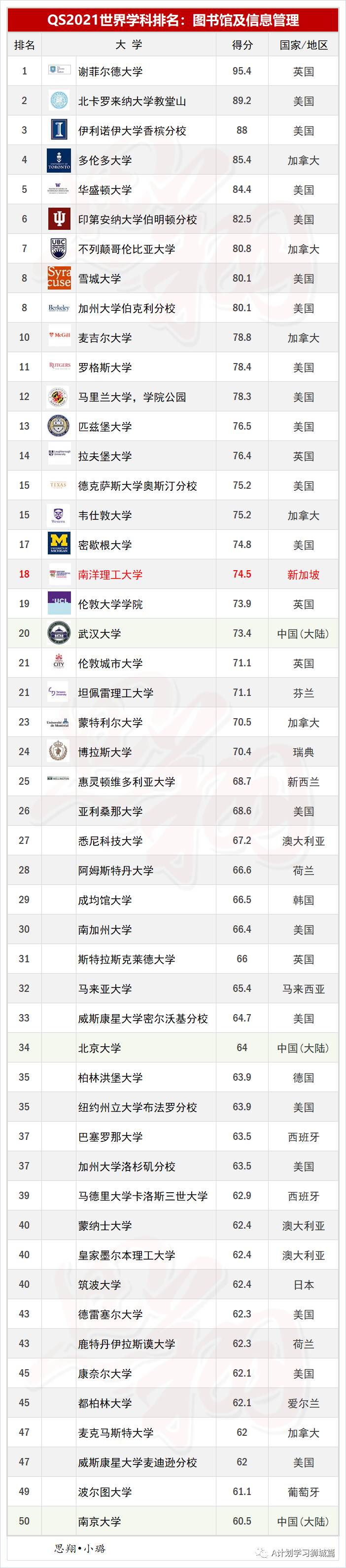 QS2021年5大領域，51個熱門學科TOP50排名彙總