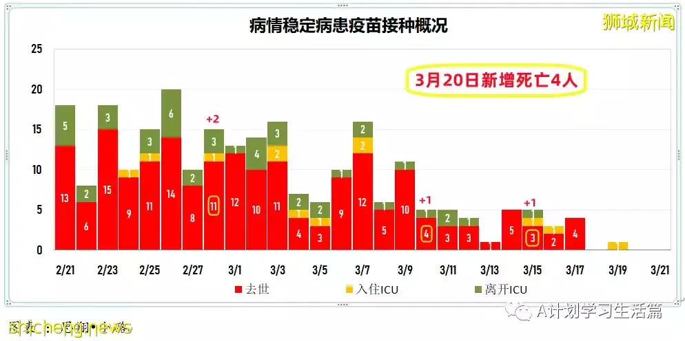 新增7538起，目前住院病患1062人；印尼宣布全面重開邊境，結束兩年來的邊境管制