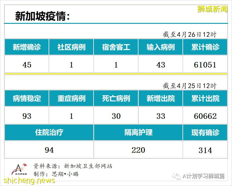 4月26日，新加坡疫情：新增45起，其中社区1起，宿舍客工1起，输入43起；客工宿舍再现疑似二度感染病例