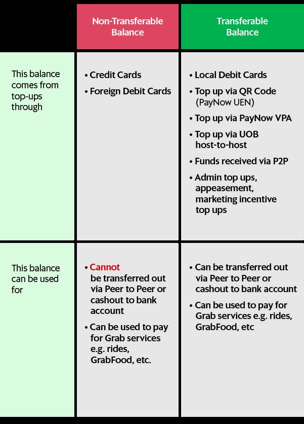 所有Grab用户注意，GrabPay钱包资金可以转到银行账户啦