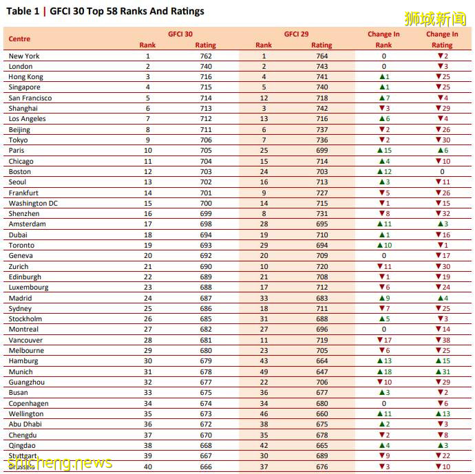 全球金融中心最新排名来了，新加坡将成为亚太最大金融贸易中心