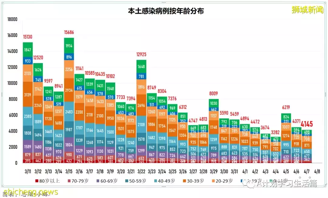 新增4014起，住院病患还有384人；研究生现奥密克戎出现症状时长比德尔塔短两天