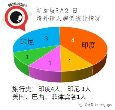 社區增22！新加坡首現校內傳播；機場感染群零號病例基本鎖定