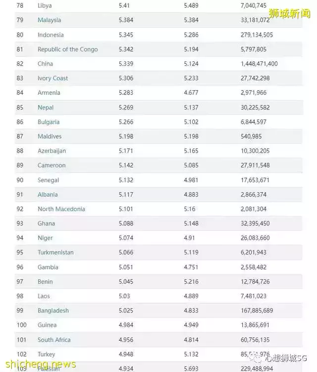 2022最幸福國家，新加坡排名亞洲第一