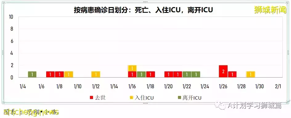 新加坡新增6264起，其中本土6210起；今天再添三起死亡病例