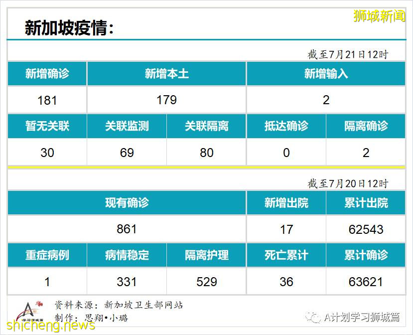 7月21日，新加坡疫情：新增181起，其中本土179起，输入2起；多两所小学出现确诊学生