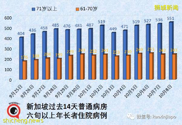 急诊部自检阳性者增8倍；新加坡国家传染病中心主任：须借助追加剂维持免疫力