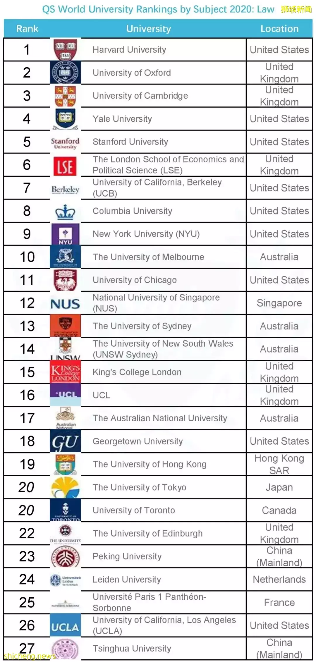 2022 QS世界大学学科排名出炉，全球法学院哪家强