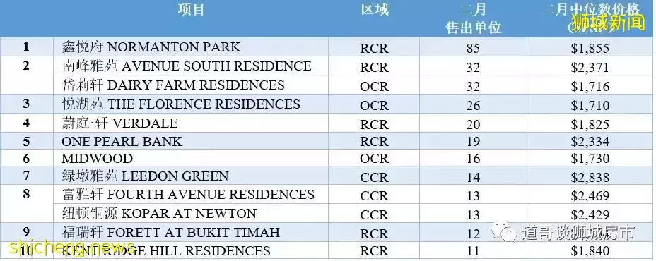 供应短缺，二月新私宅销量创一年多来新低