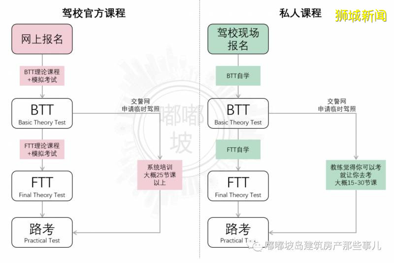 唠嗑：在坡考駕照經曆(一)之Basic Theory Test