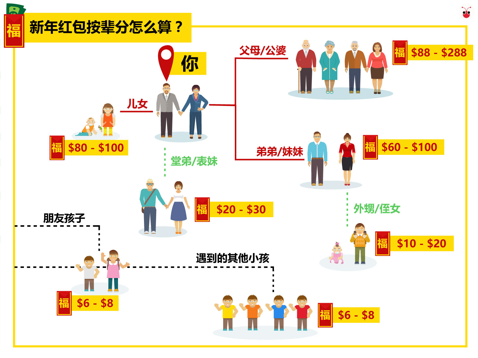 新年红包该怎么给？