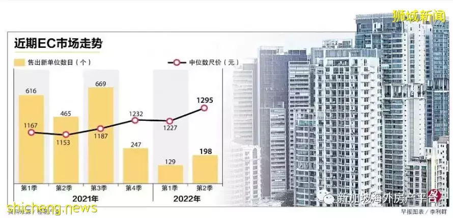 尺价逼近1300元 EC次季房价较去年首季涨11％