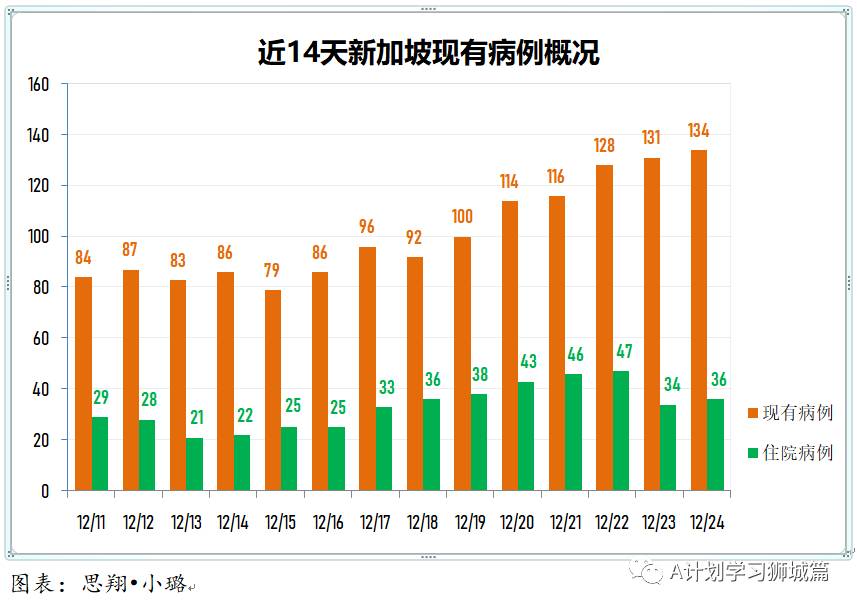 12月25日，新加坡疫情：新增14起，全是境外输入病例，本地连续第四天无本土感染