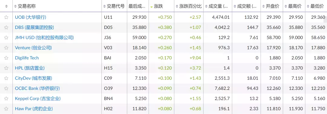 新加坡一周股市及金融大事件回顧