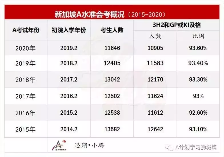 新加坡各初院申请明天开始，汇总近几年初院O考录取截分点及A/IB成绩，供报读的学生参考