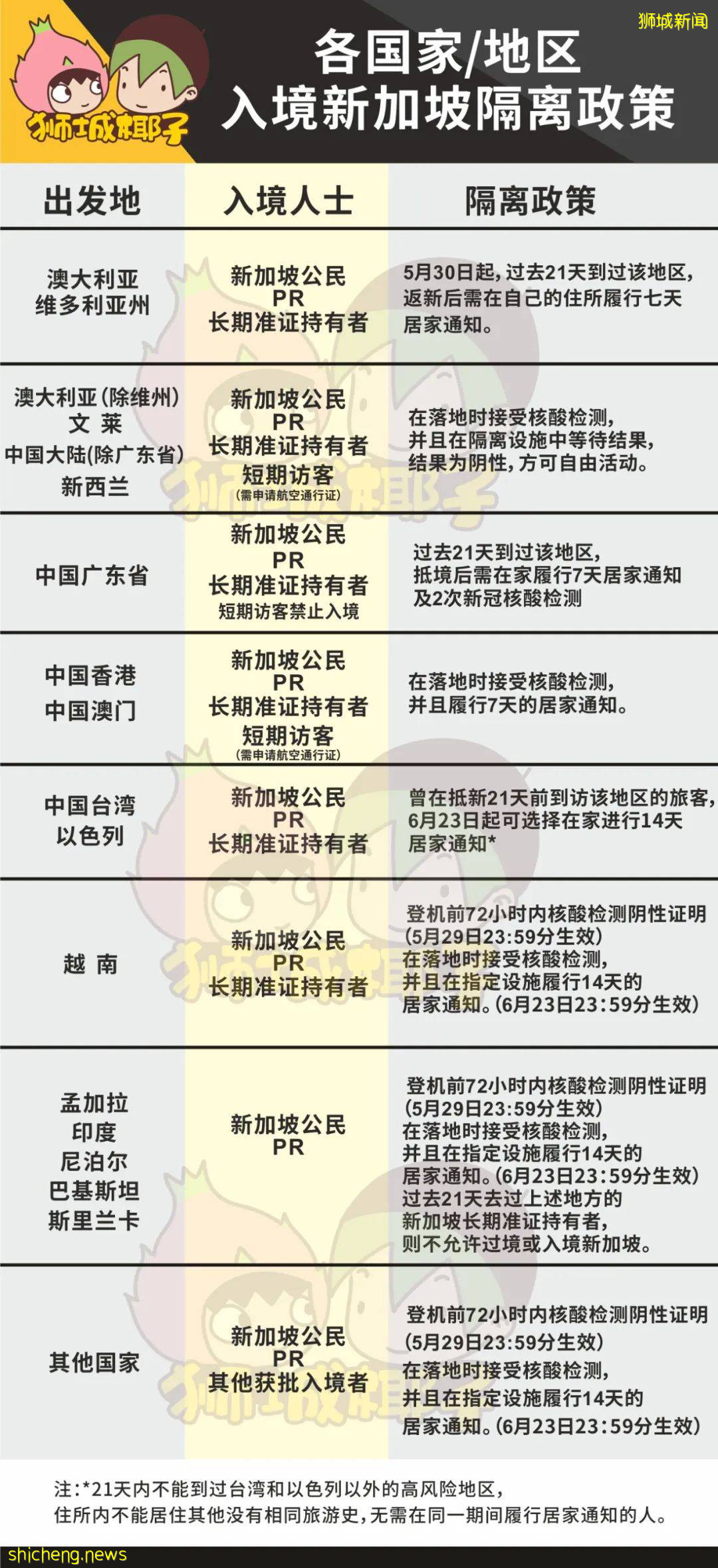 今天起，這些地區入境新加坡只要隔離14天！印度驚現升級版德爾塔